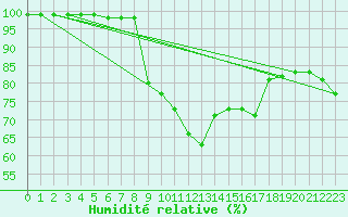 Courbe de l'humidit relative pour Afjord Ii