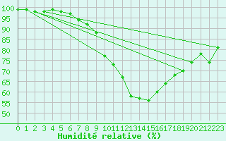 Courbe de l'humidit relative pour Hupsel Aws