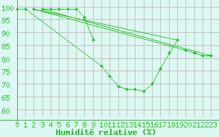 Courbe de l'humidit relative pour Logrono (Esp)