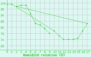 Courbe de l'humidit relative pour Elster, Bad-Sohl