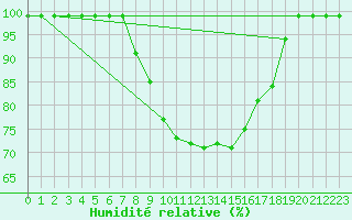 Courbe de l'humidit relative pour Mosen