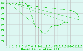 Courbe de l'humidit relative pour Feuchtwangen-Heilbronn