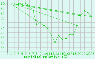 Courbe de l'humidit relative pour Hoogeveen Aws