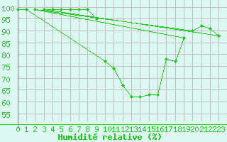 Courbe de l'humidit relative pour Interlaken