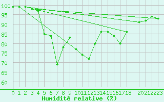 Courbe de l'humidit relative pour Amot