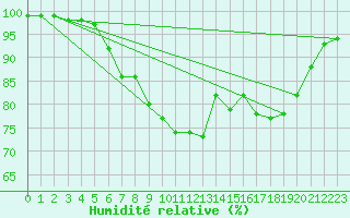 Courbe de l'humidit relative pour Hameenlinna Katinen