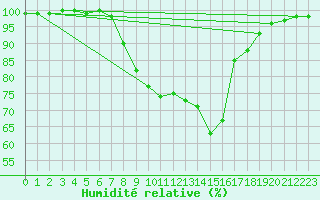 Courbe de l'humidit relative pour Jomala Jomalaby
