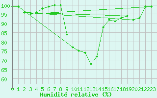 Courbe de l'humidit relative pour Bala