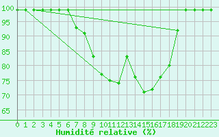 Courbe de l'humidit relative pour Courtelary