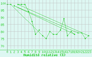 Courbe de l'humidit relative pour Hattula Lepaa