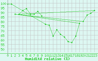 Courbe de l'humidit relative pour Ebnat-Kappel