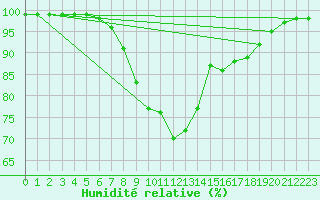Courbe de l'humidit relative pour Vierema Kaarakkala