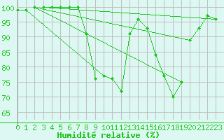 Courbe de l'humidit relative pour Shap