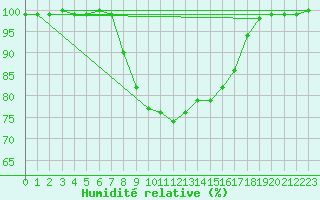 Courbe de l'humidit relative pour Inari Kirakkajarvi