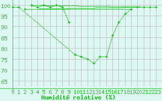 Courbe de l'humidit relative pour Elzach-Fisnacht