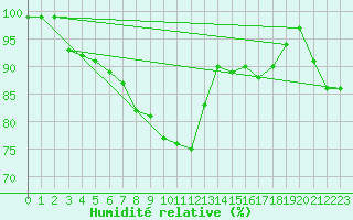 Courbe de l'humidit relative pour Hamra