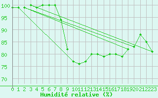 Courbe de l'humidit relative pour Tain Range