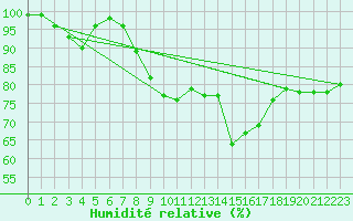 Courbe de l'humidit relative pour Freudenstadt