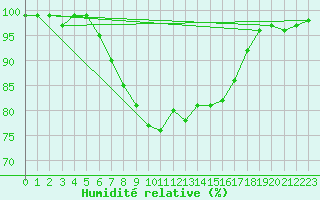 Courbe de l'humidit relative pour Batos