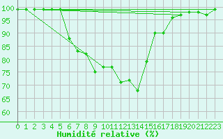 Courbe de l'humidit relative pour Borod