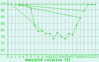 Courbe de l'humidit relative pour Voorschoten