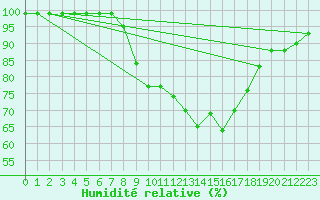 Courbe de l'humidit relative pour Oron (Sw)