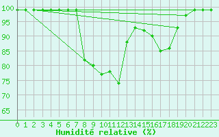 Courbe de l'humidit relative pour Ullared