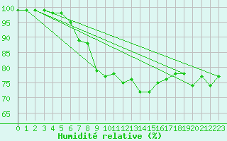 Courbe de l'humidit relative pour Manschnow