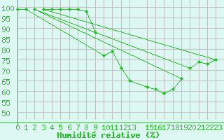Courbe de l'humidit relative pour Salen-Reutenen