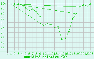Courbe de l'humidit relative pour Malaa-Braennan