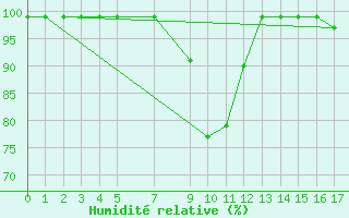 Courbe de l'humidit relative pour Gees