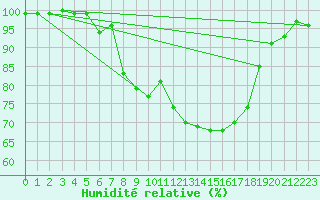 Courbe de l'humidit relative pour Herstmonceux (UK)