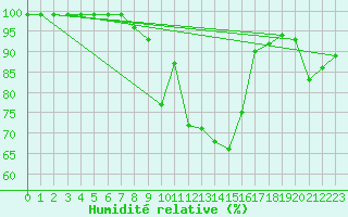 Courbe de l'humidit relative pour Sattel-Aegeri (Sw)