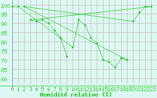 Courbe de l'humidit relative pour Heino Aws