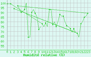 Courbe de l'humidit relative pour Tromso / Langnes
