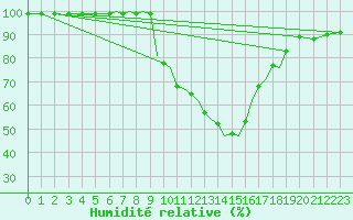 Courbe de l'humidit relative pour Karlovy Vary