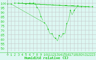 Courbe de l'humidit relative pour Luebeck-Blankensee