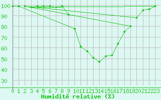 Courbe de l'humidit relative pour Torpup A