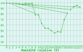 Courbe de l'humidit relative pour Saint-Girons (09)
