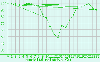 Courbe de l'humidit relative pour Oberstdorf