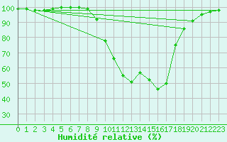 Courbe de l'humidit relative pour Offenbach Wetterpar