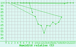 Courbe de l'humidit relative pour Zumarraga-Urzabaleta