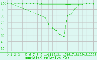 Courbe de l'humidit relative pour Thun