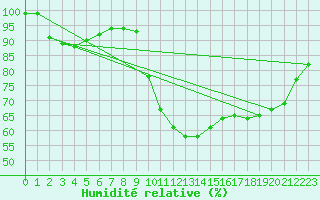 Courbe de l'humidit relative pour Zumarraga-Urzabaleta