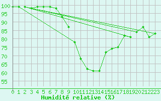 Courbe de l'humidit relative pour Alfeld