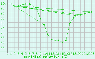 Courbe de l'humidit relative pour Offenbach Wetterpar