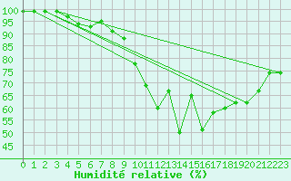 Courbe de l'humidit relative pour Vaderoarna