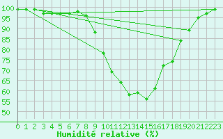 Courbe de l'humidit relative pour Luedenscheid