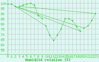 Courbe de l'humidit relative pour Pershore