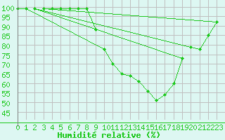 Courbe de l'humidit relative pour Blatten